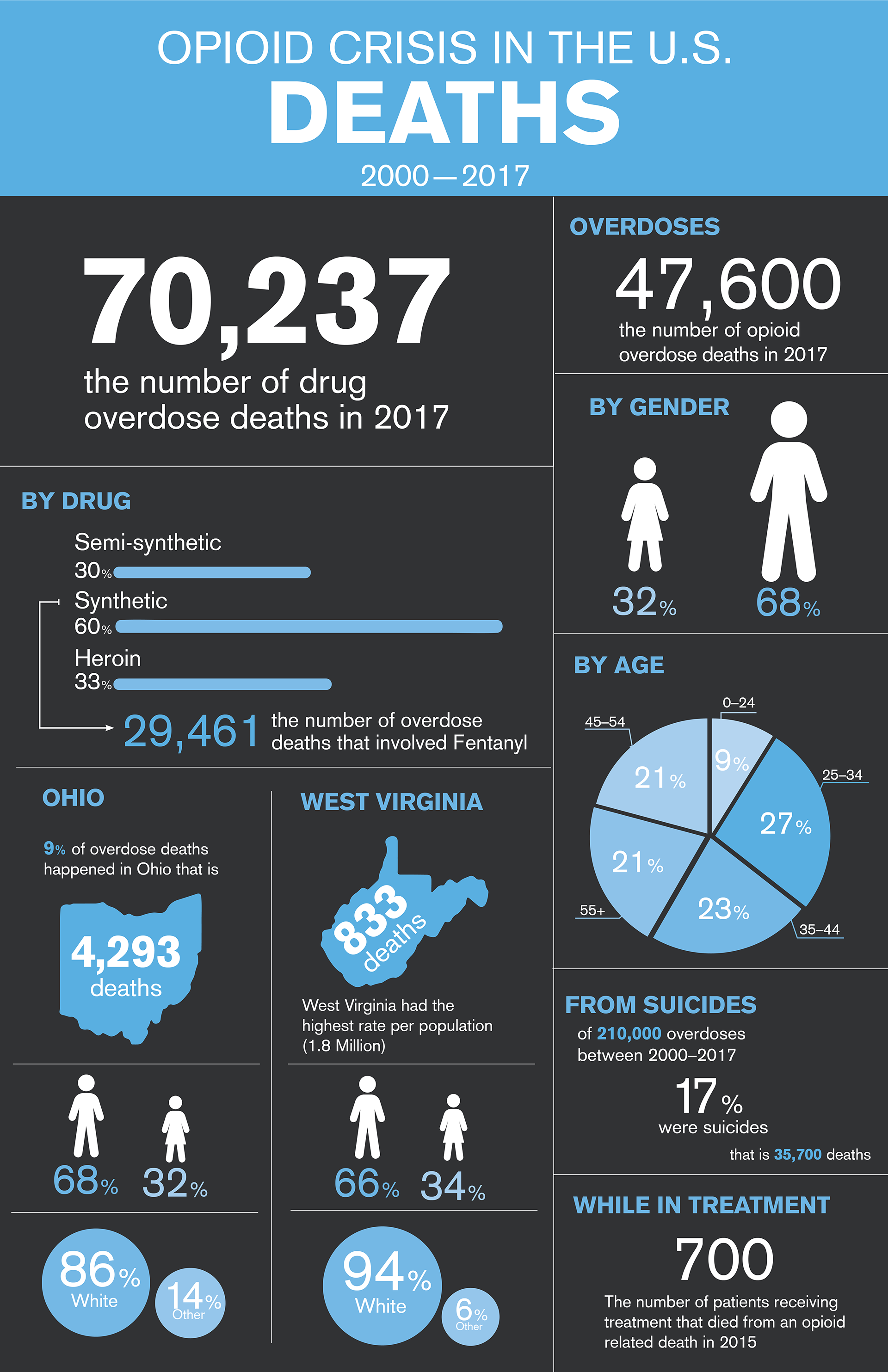 Rosa Jimenez - Opioid Epidemic Infographics