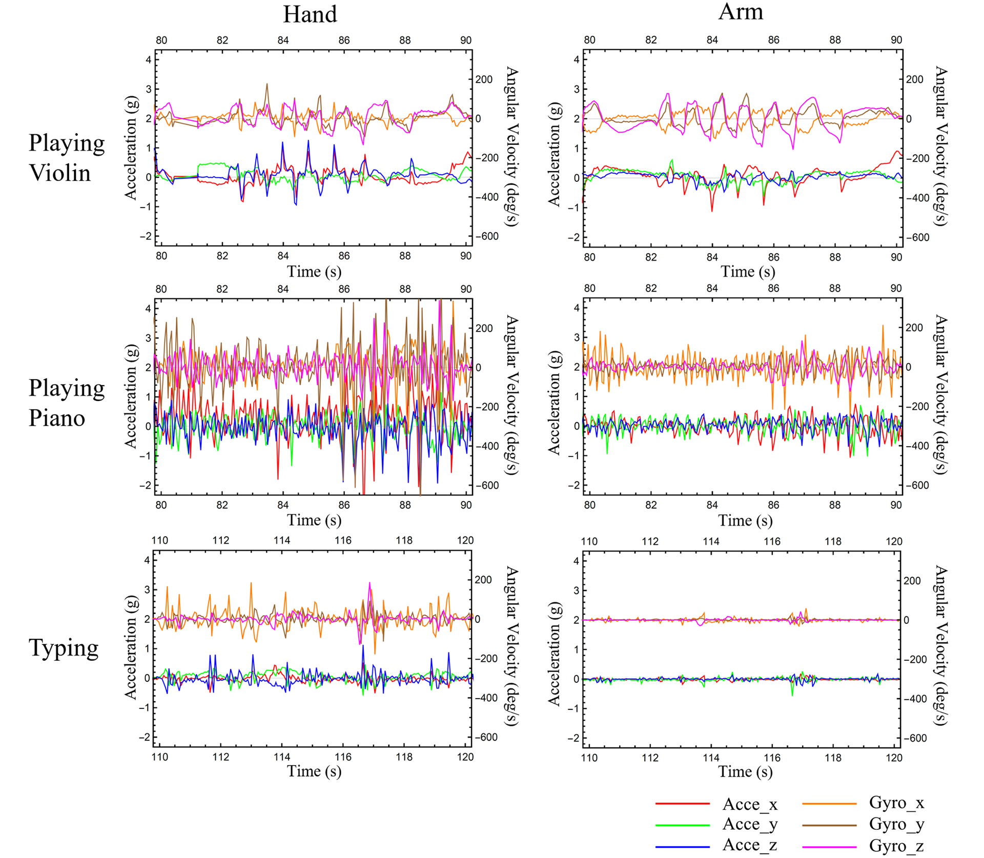 Accelerometer and gyroscope readings of the two IMUs during various activities, plotted for a 10-second interval