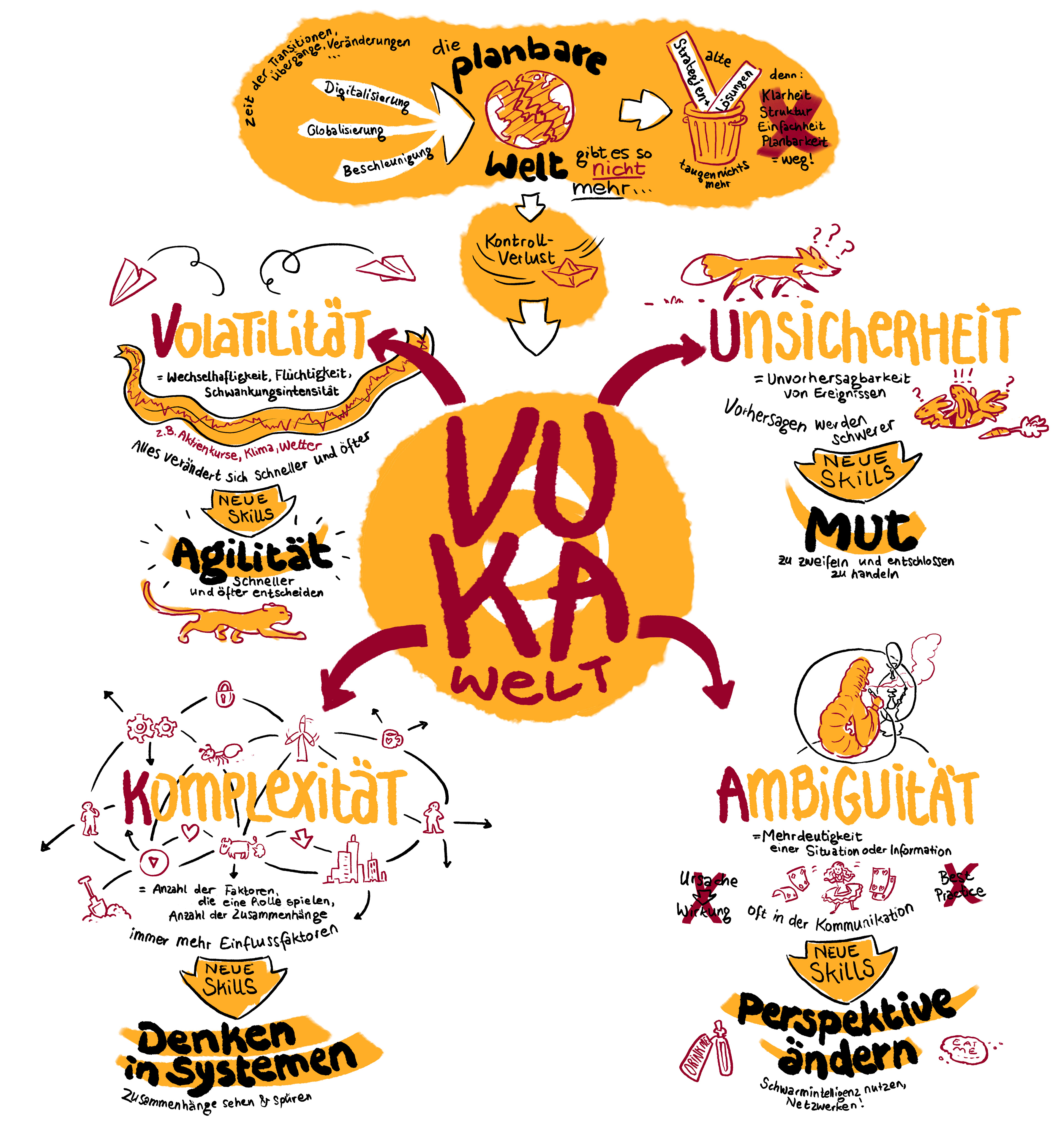 VUKA-Welt Infografik