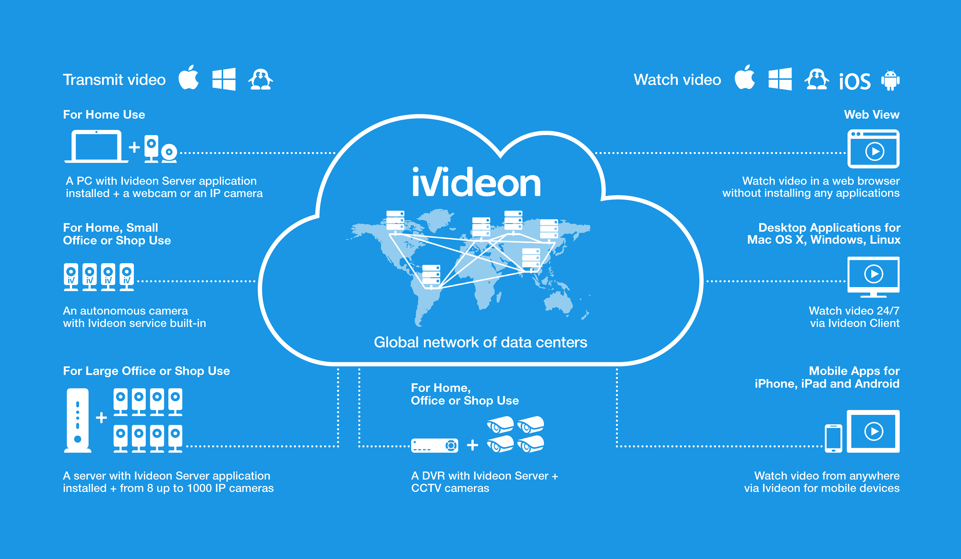 Ip sales webcam ivideon