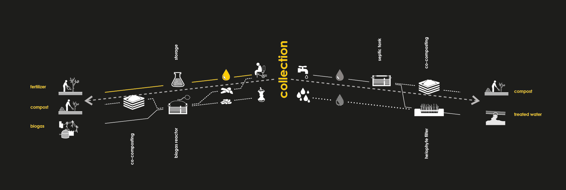 Diagram highlighting the collection of grey water, black water and bio waste. Primary and secondary treatment options of the water and solid waste. Final recycled material and how to reuse it.