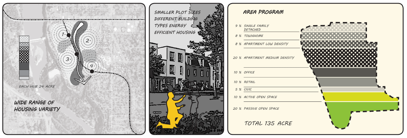 Masterplan vision for housing variety and area program, mix of smaller plot sizes with different building types.
