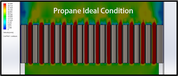 Flame is stable due to optimal gas velocity