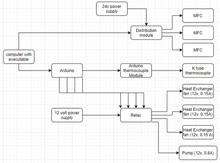 System Level Diagram of GUI