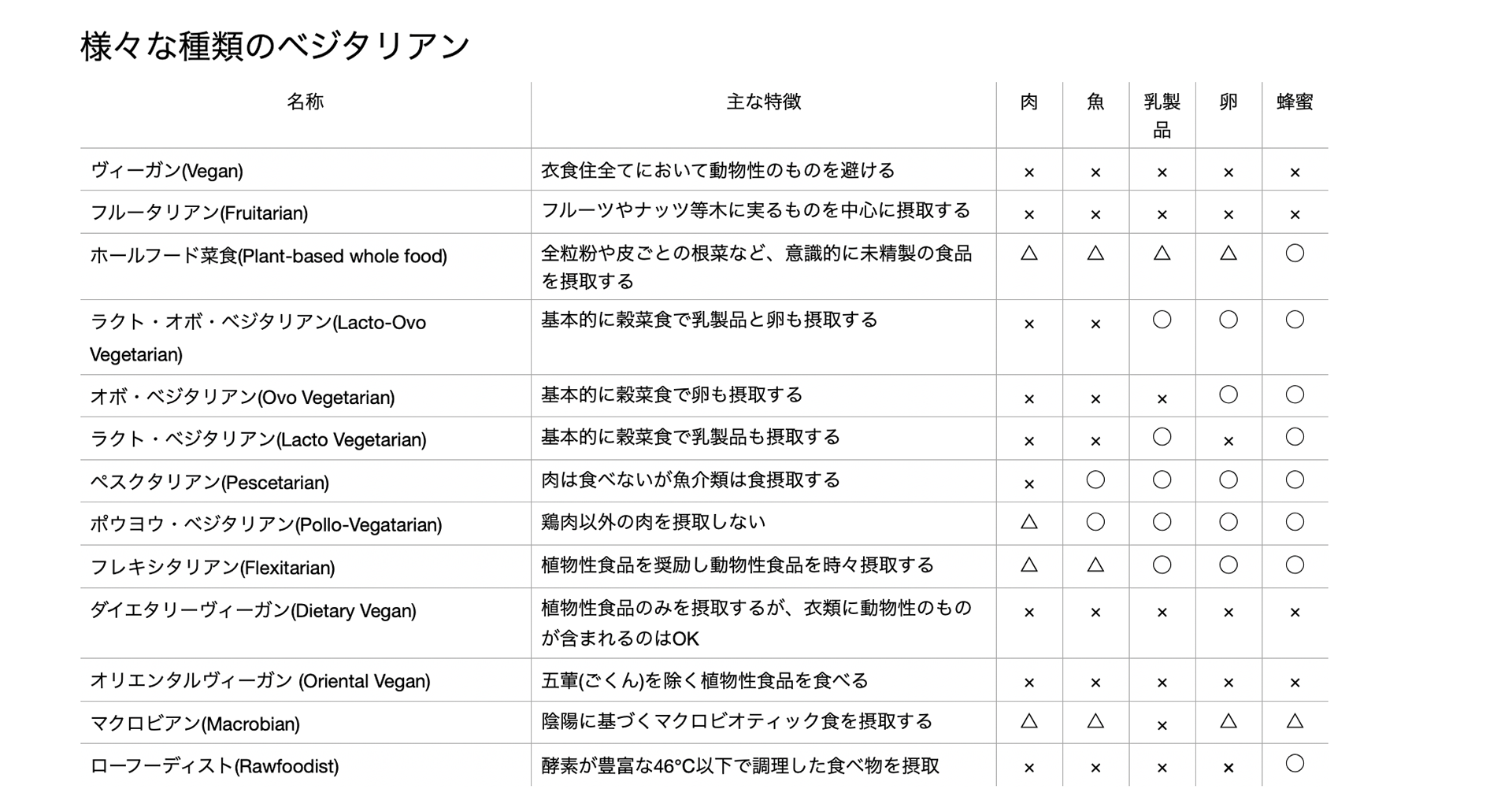 Wasabis 全人口の12 がベジタリアンのドイツで暮らす私が 菜食実践者への疑問について解説します