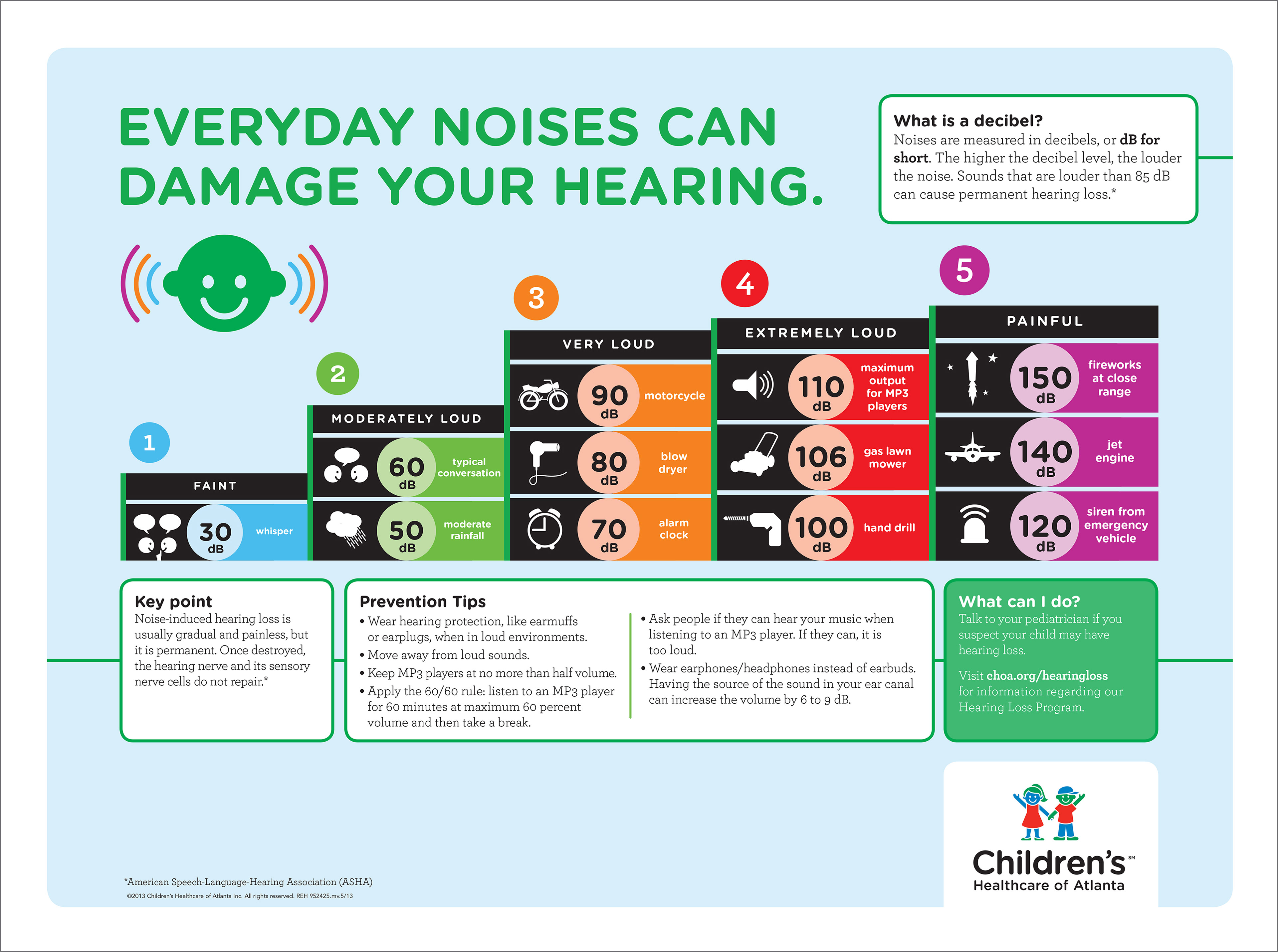 Michelle Vogel Hearing Loss Infographic for Children's