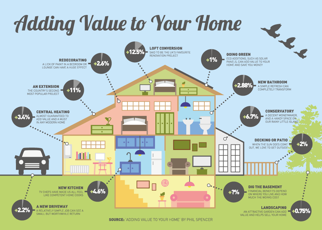 Infographic Design for Property Improvements