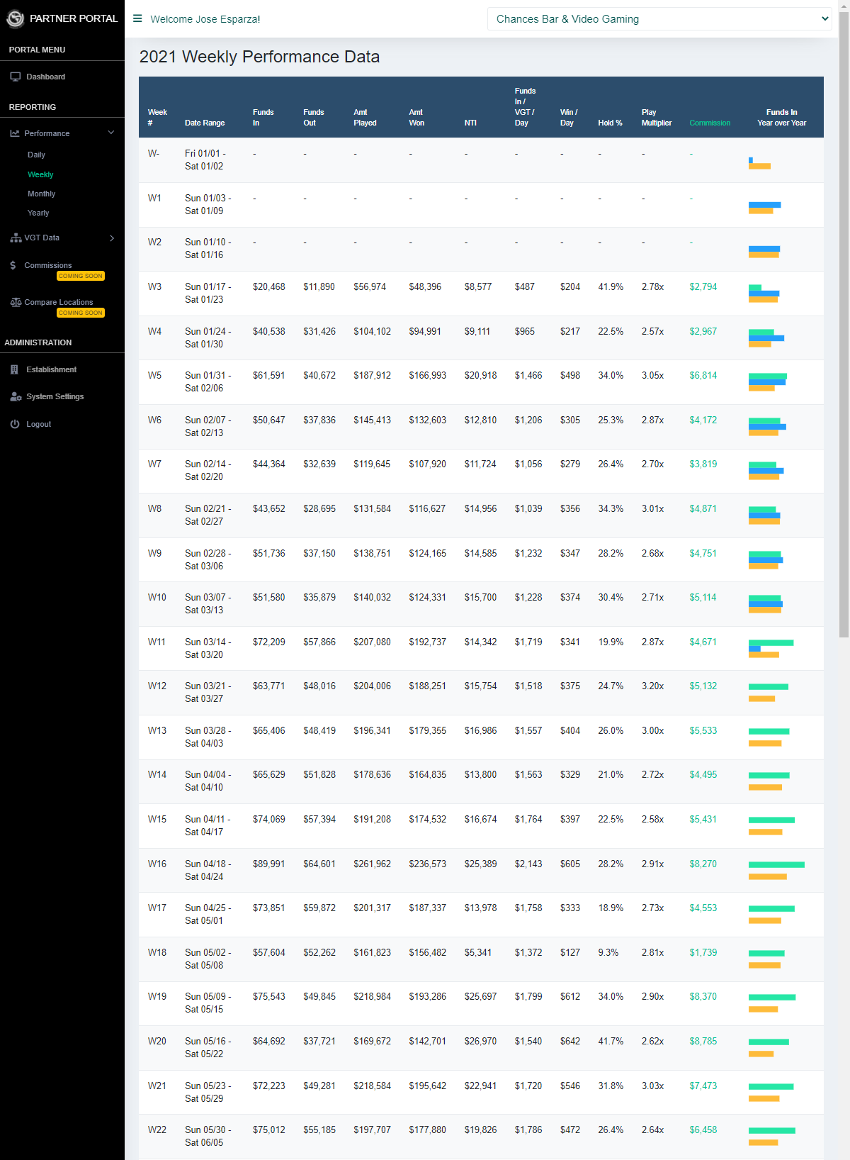 Weekly Performance Data