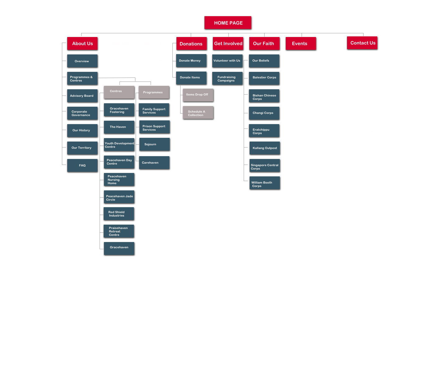 Redesign Sitemap