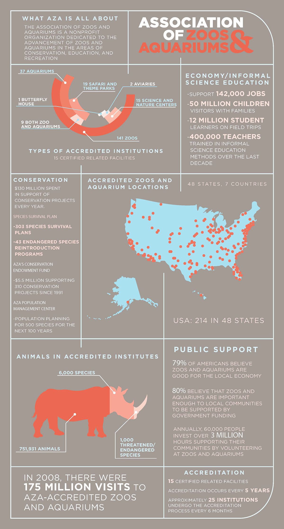 Katie Appel Association of Zoos and Aquariums Infographic