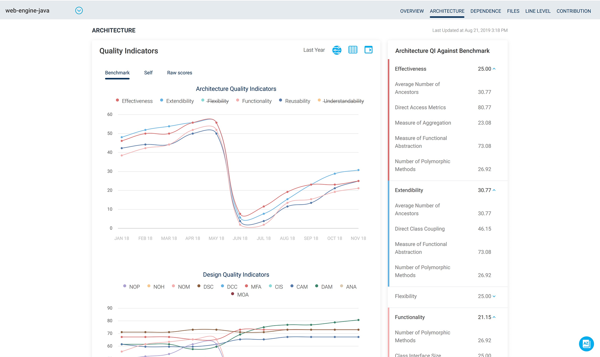 Architecture metrics