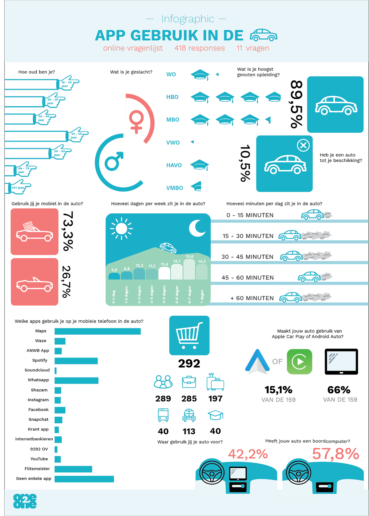 Infographic 'App gebruik in de auto'