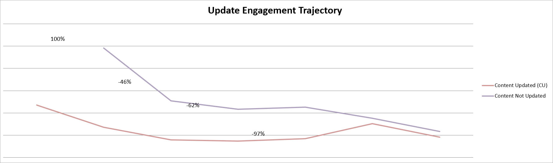 Step 5. Validate that content design and strategy can create more relevant, resonant stories for users and stakeholders.