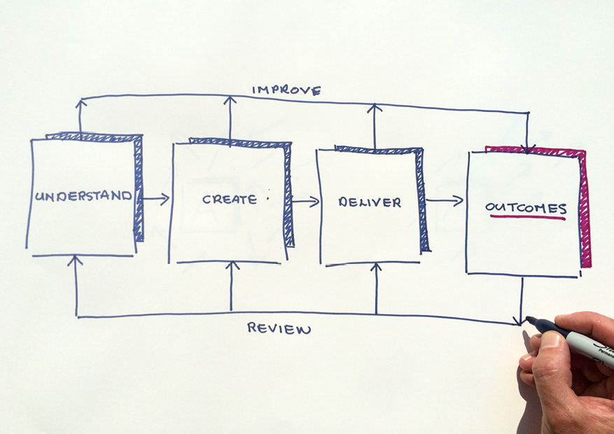 Drawing of four boxes saying understand, create, deliver and outcome all joined together