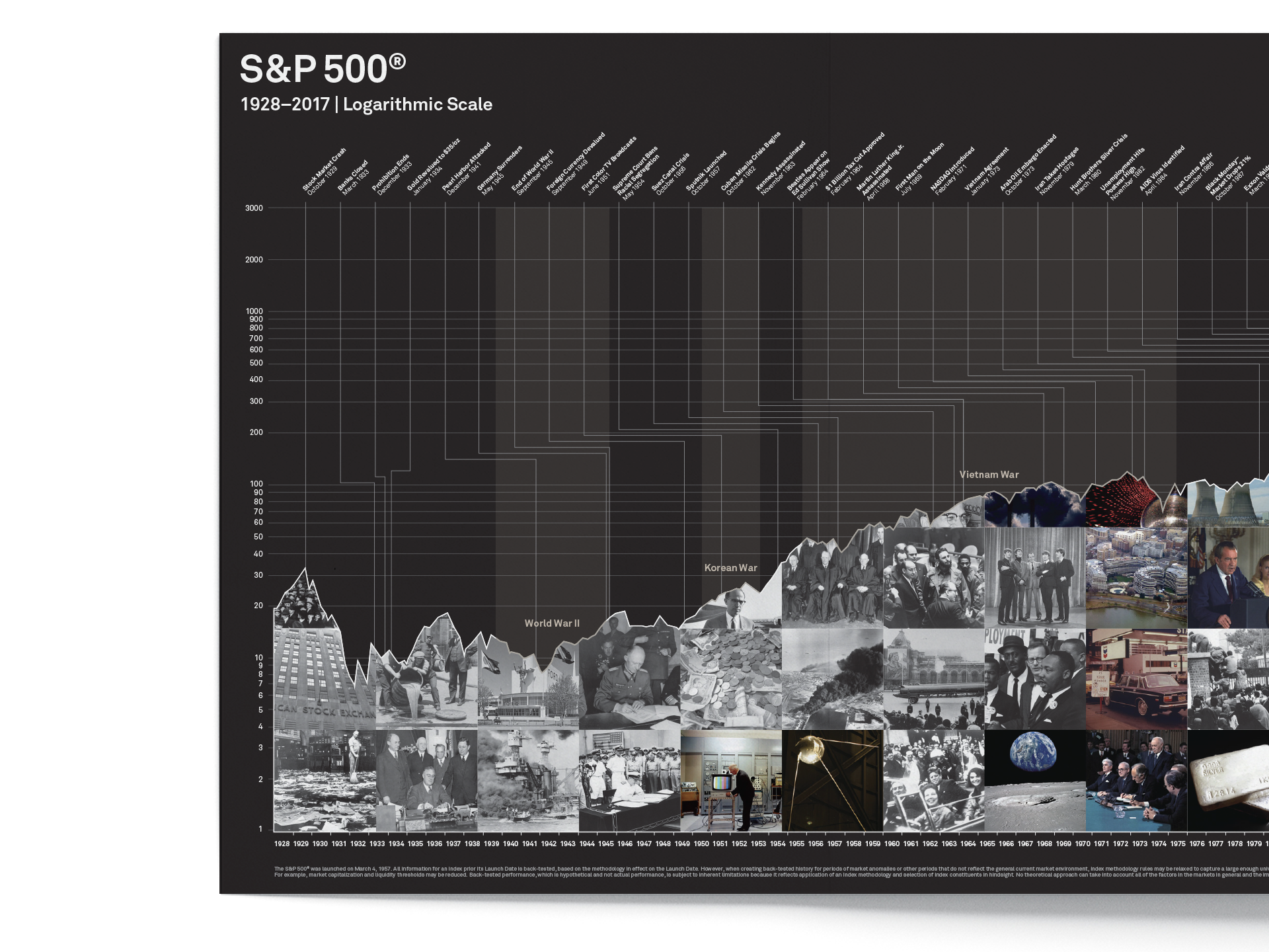 Global stock market indices chart showing S&P 500, Dow Jones, and Nasdaq trends