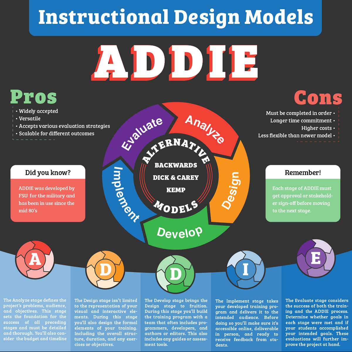 Carson Wampler Instructional Designer Learning Materials