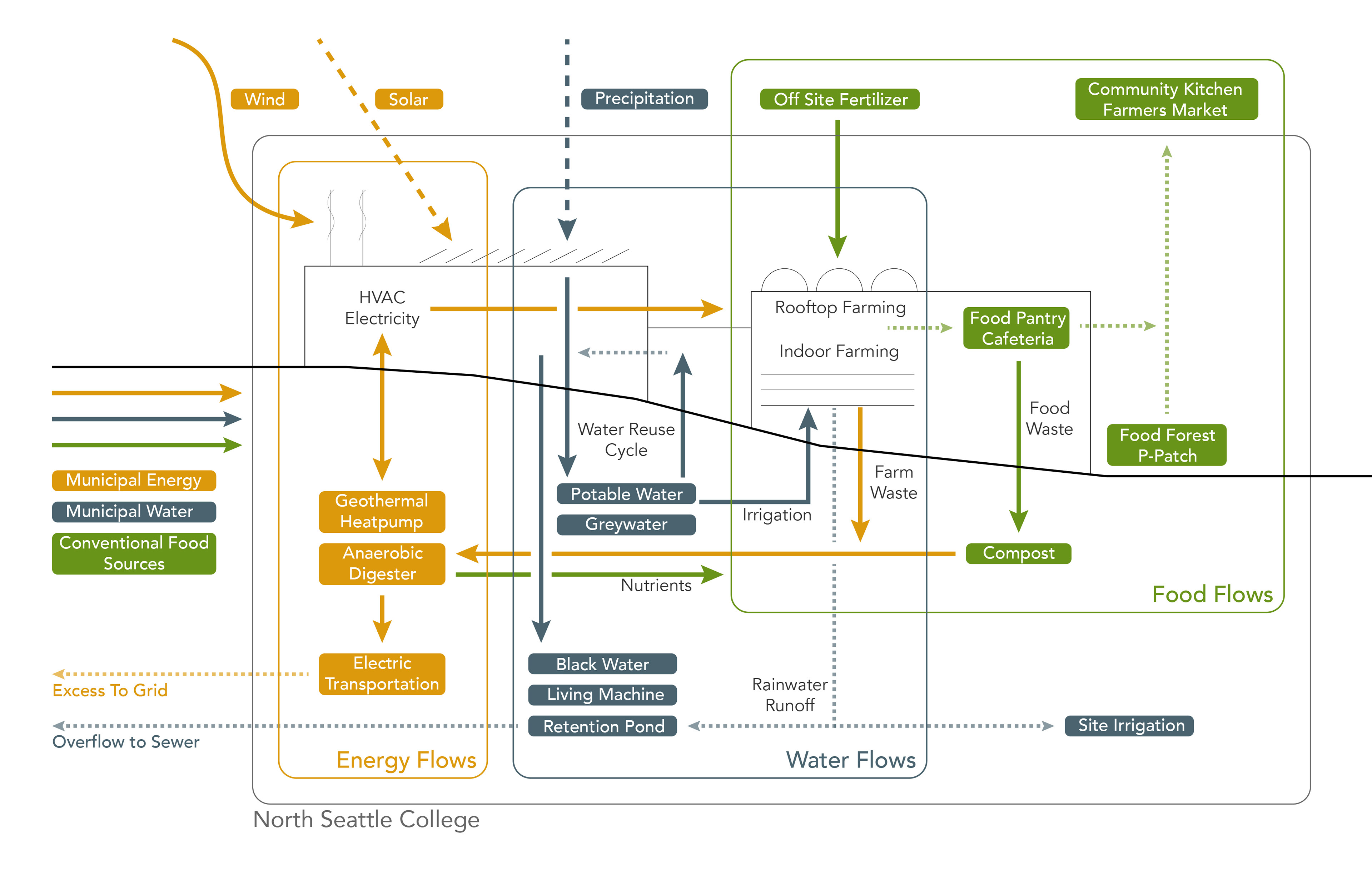 Diagrammatic section of North Seattle College showing future resource flows.