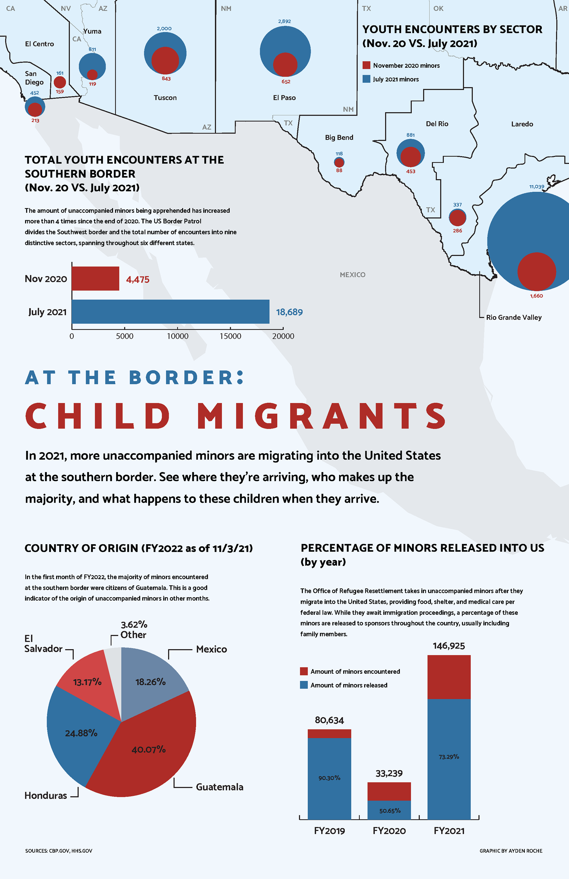 Child Migrant Infographic