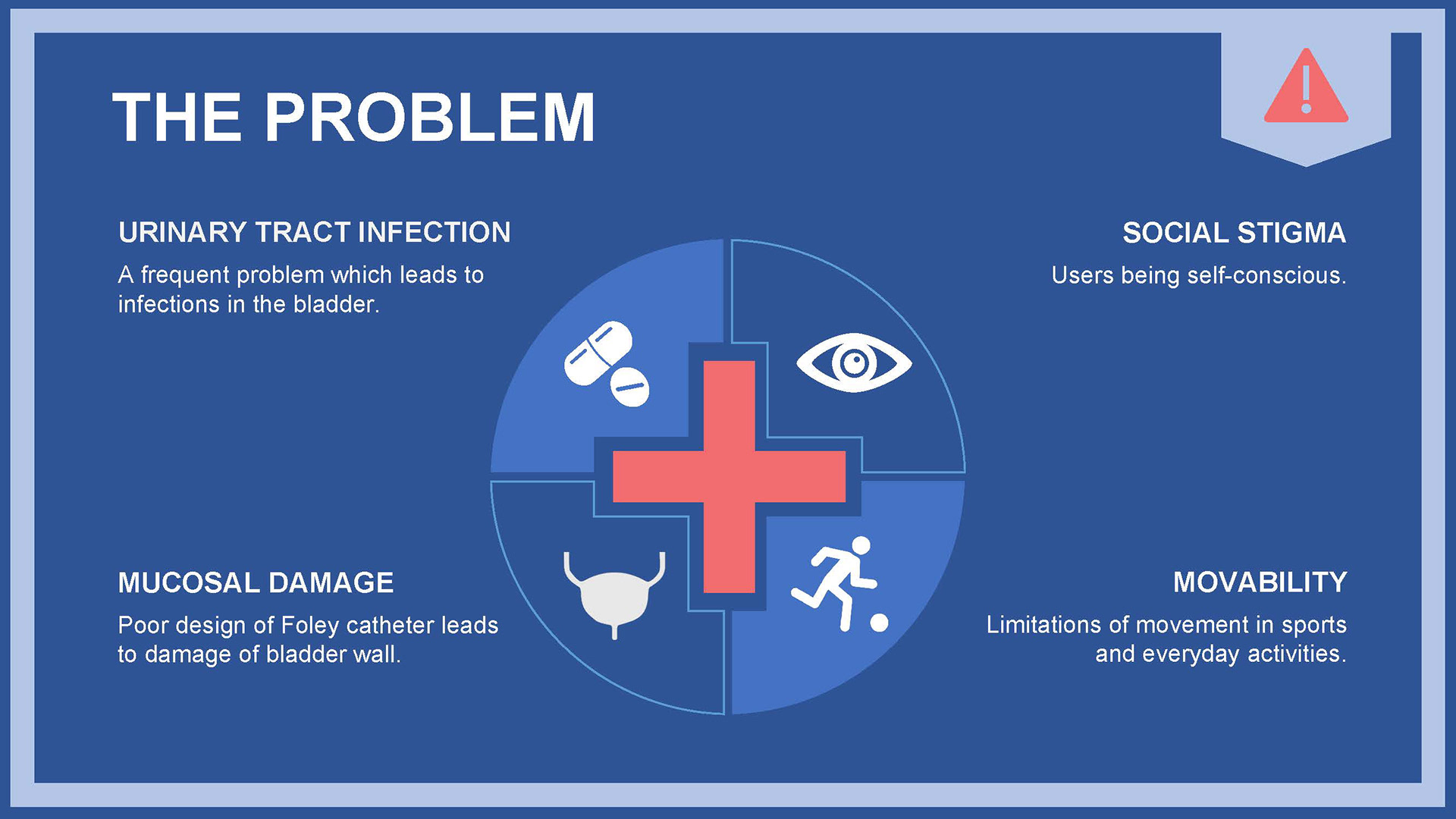 The 4 main problem identifications we wanted to tackle