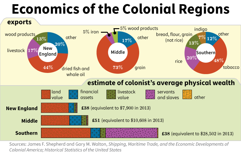 Static Infographic: a combination of pie and bar charts are implemented in this historical infographic