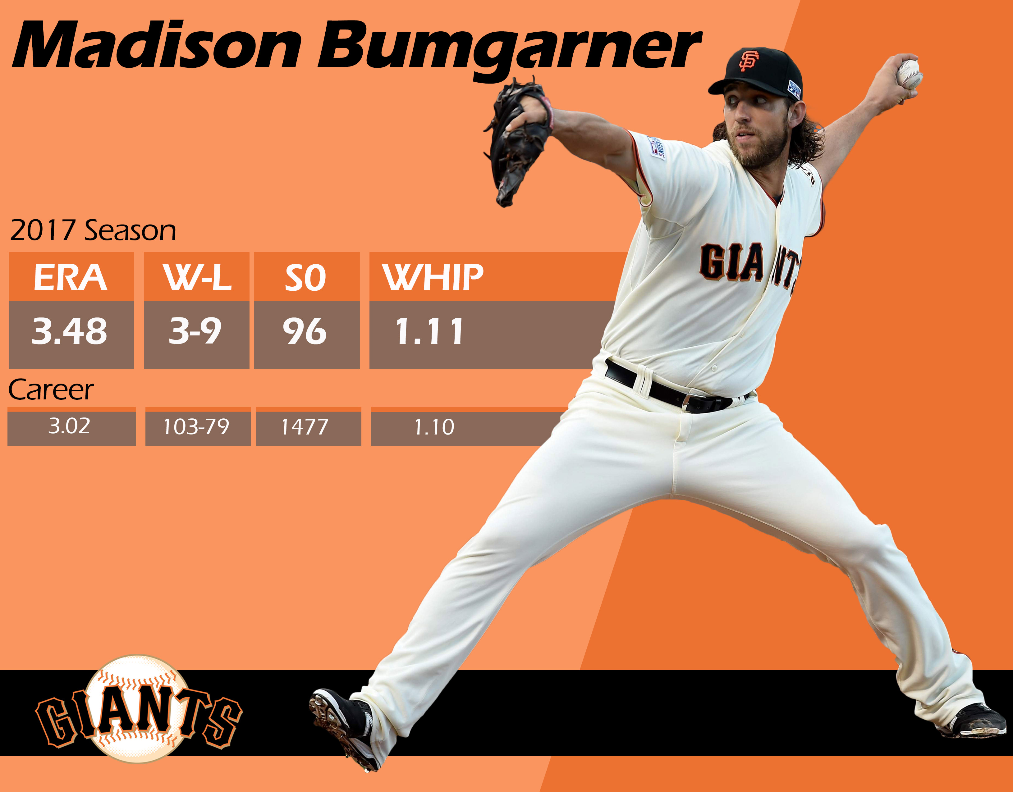Madison Bumgarner Stats MLB Stats