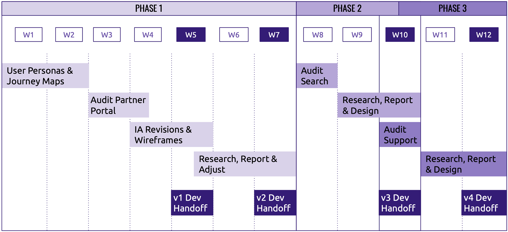 Working with agency timeline and plan