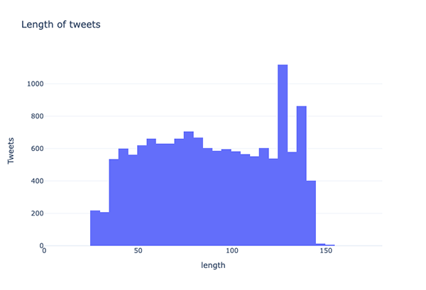 Length of tweets alt text