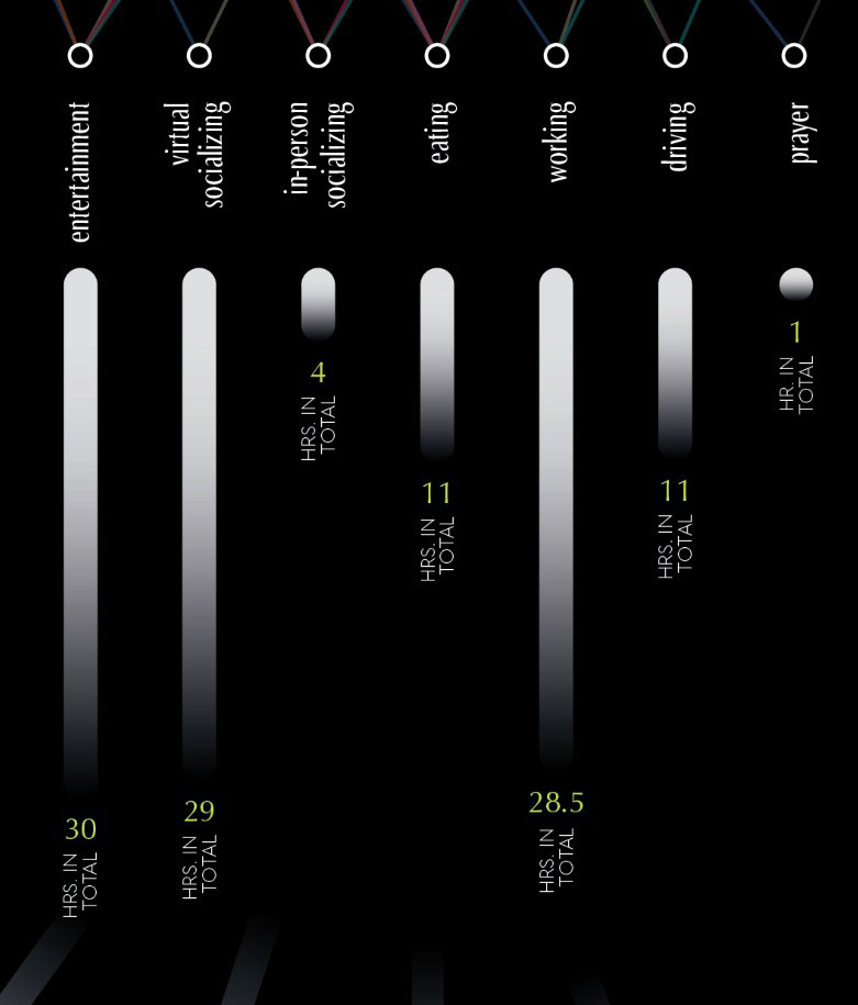 Activity Breakdown