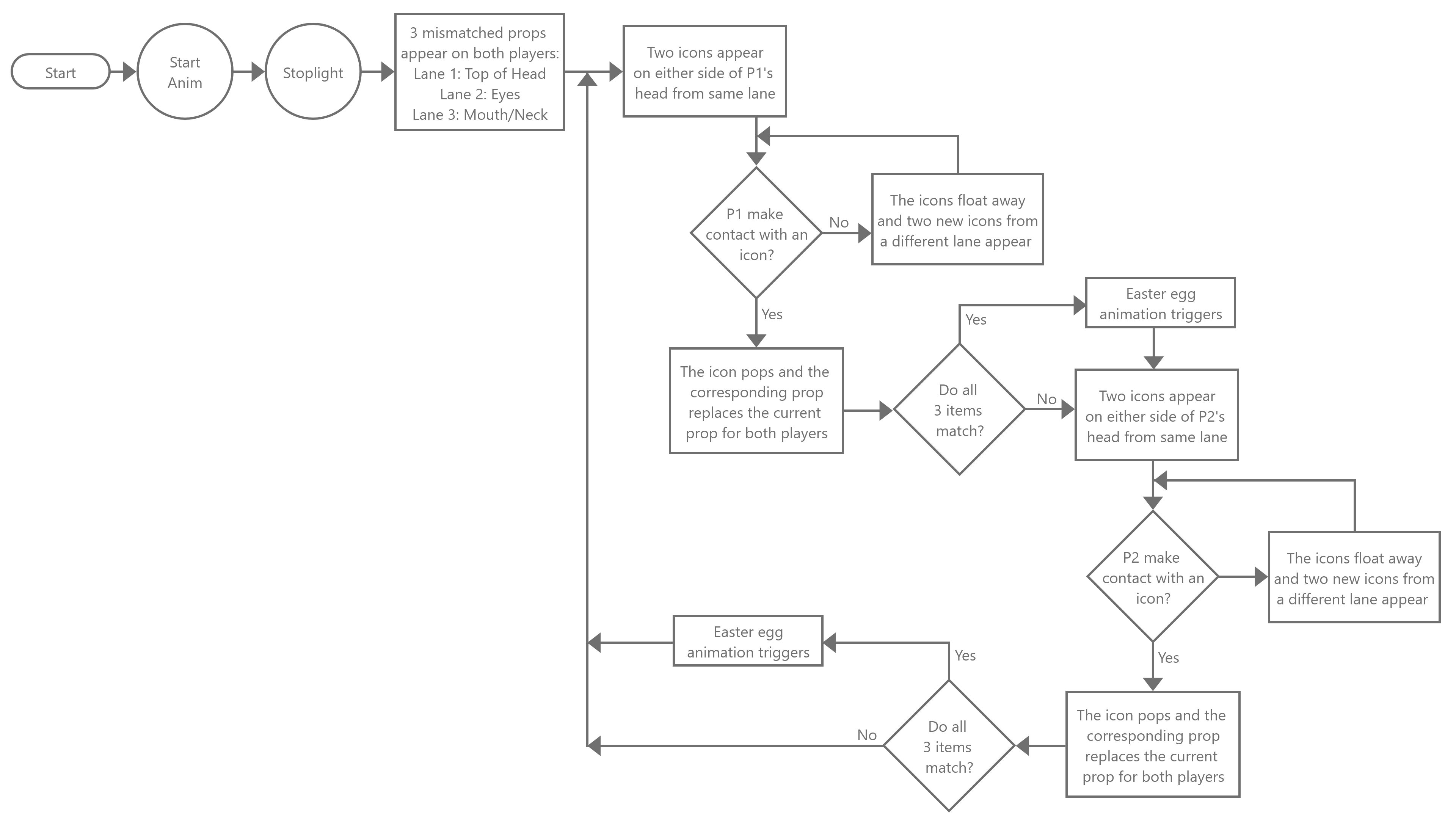 Costume Party flowchart diagram