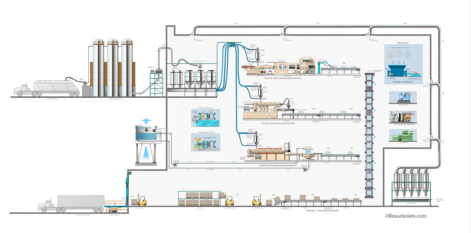 Infographic, Plastics industry, three types of extrusion. Exxon/Mobil