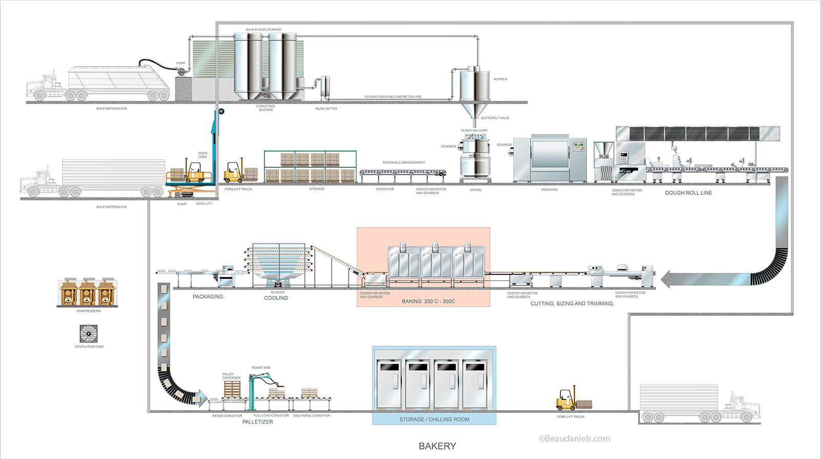 Bakery, infographic diagram of a generic bakery process flow. Exxon/Mobil
