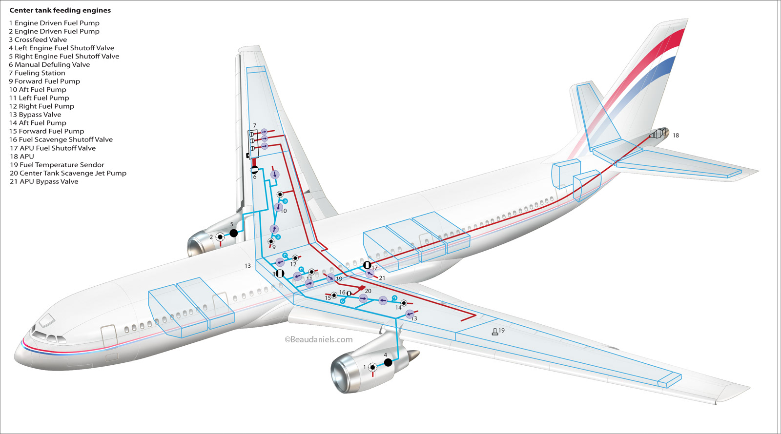 Infographic illustration of the fuel tanks and pumps in a generic commercial aircraft. Exxon/Mobil's Aviation division.
