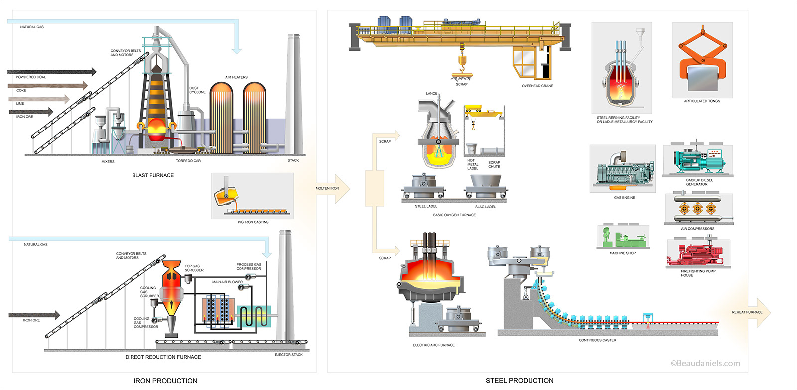 Infographic, Iron ans Steel production, the Hot side. Exxon/Mobil
