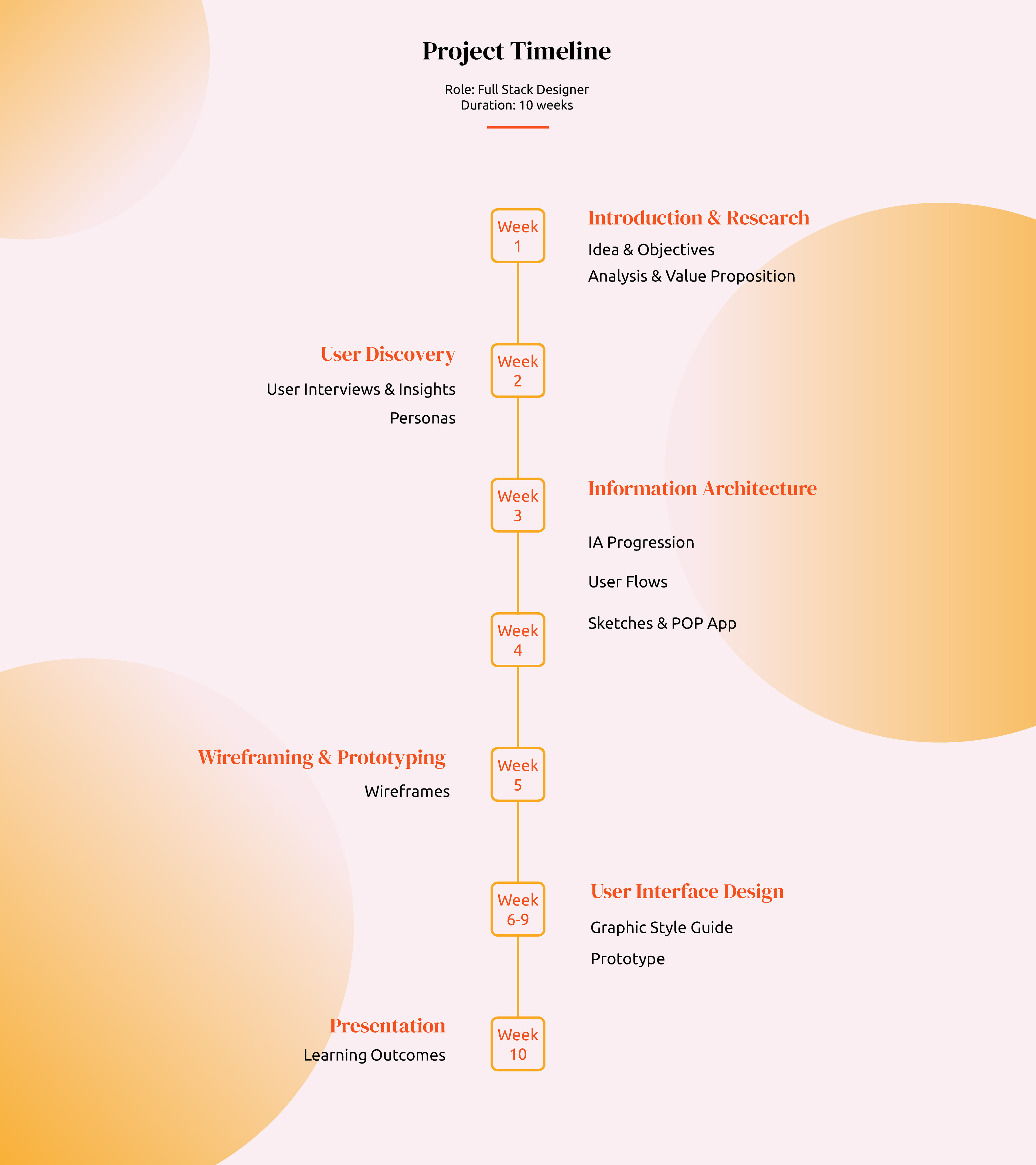UX design app project timeline