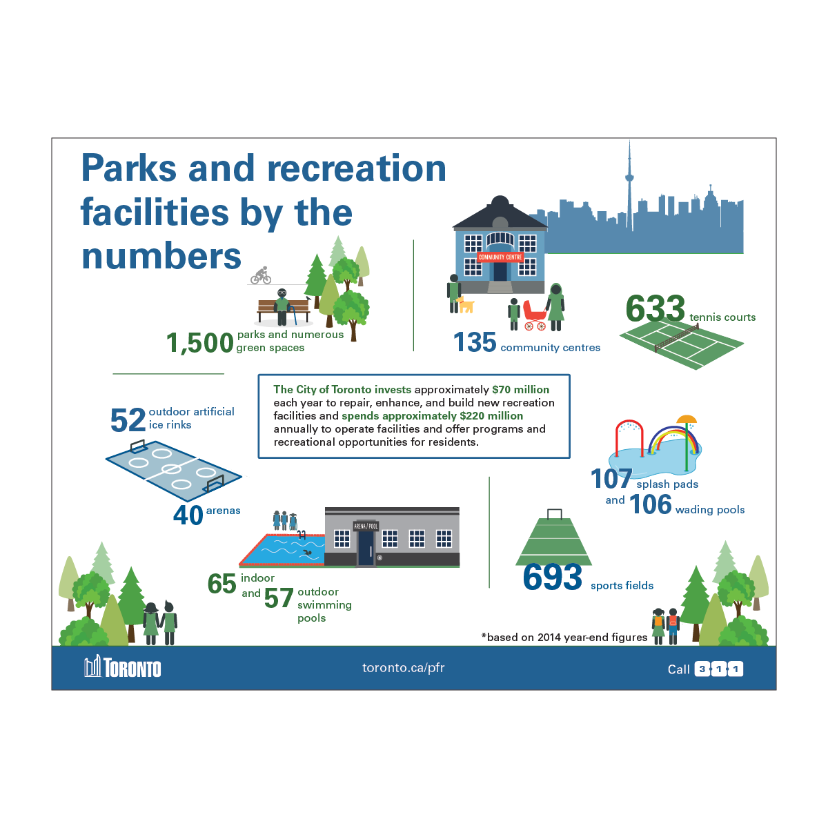 Infographic showing spending and amount of facilities the city of Toronto spends on recreation