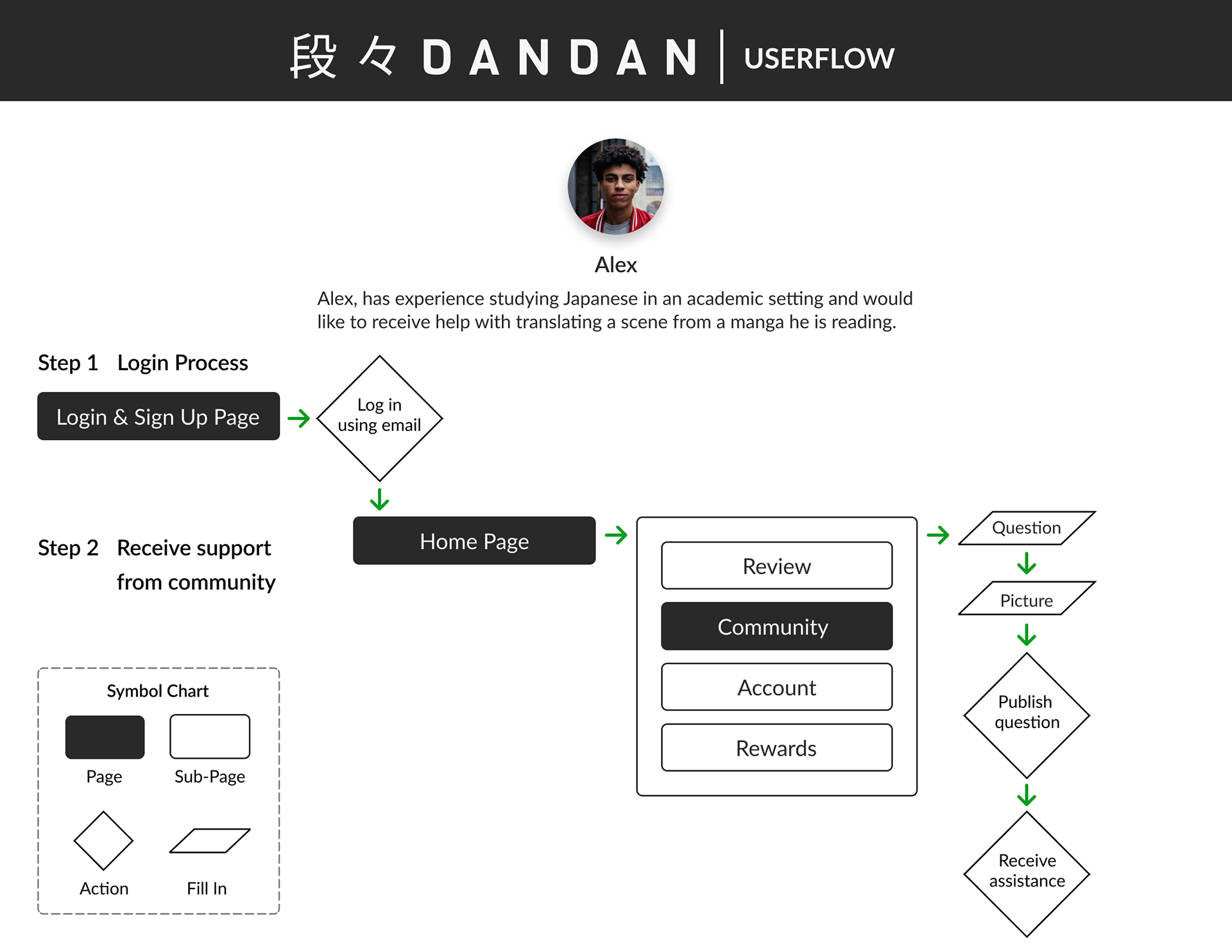 A userflow for a regular user who would like to receive translation assistance for Japanese media