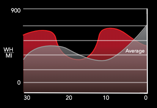 Energy Usage Guage