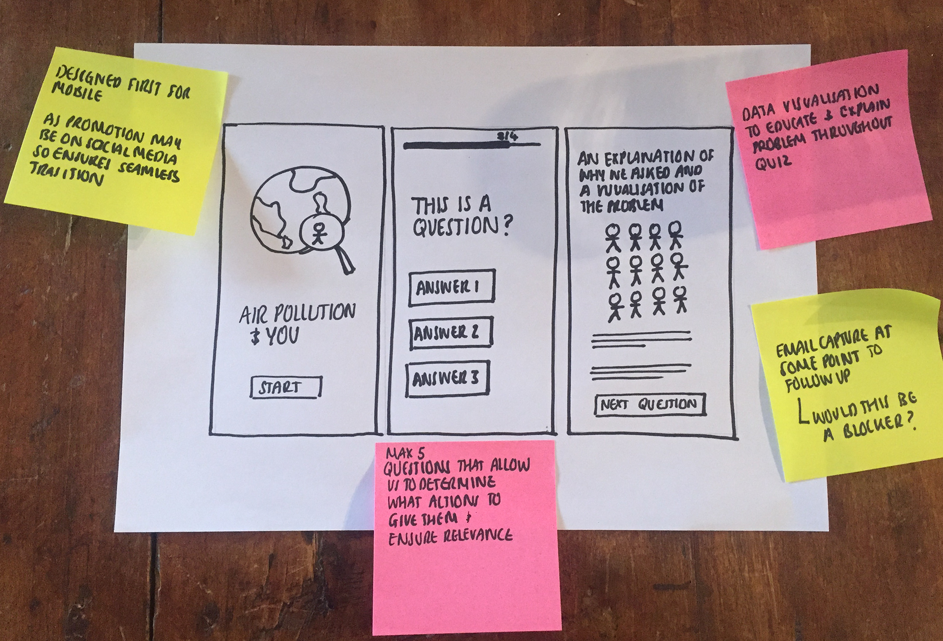 Paper prototyping was adopted for the first iteration of the proposed redesign. This allowed for a fast and inexpensive way to demonstrate early design ideas and allowed for rapid evaluation and testing.
