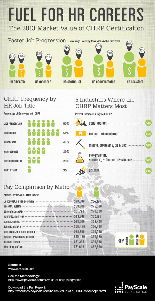 Joy Moxley Infographic: Value of CHRP Certification Joy Moxley Infographic: Value of CHRP Certification