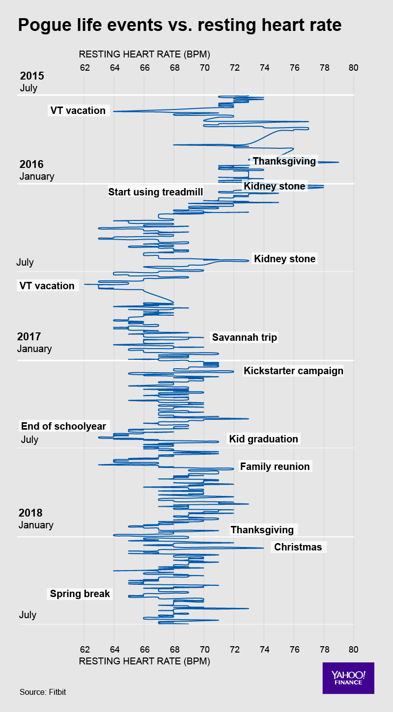 David Foster Graphics - Fitbit's 150 billion hours of heart data reveal ...