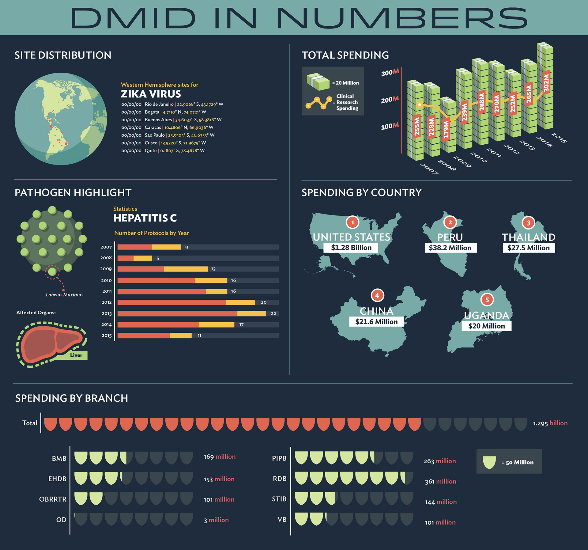 Graphic Design By Peter Thielen - Dmid In Numbers