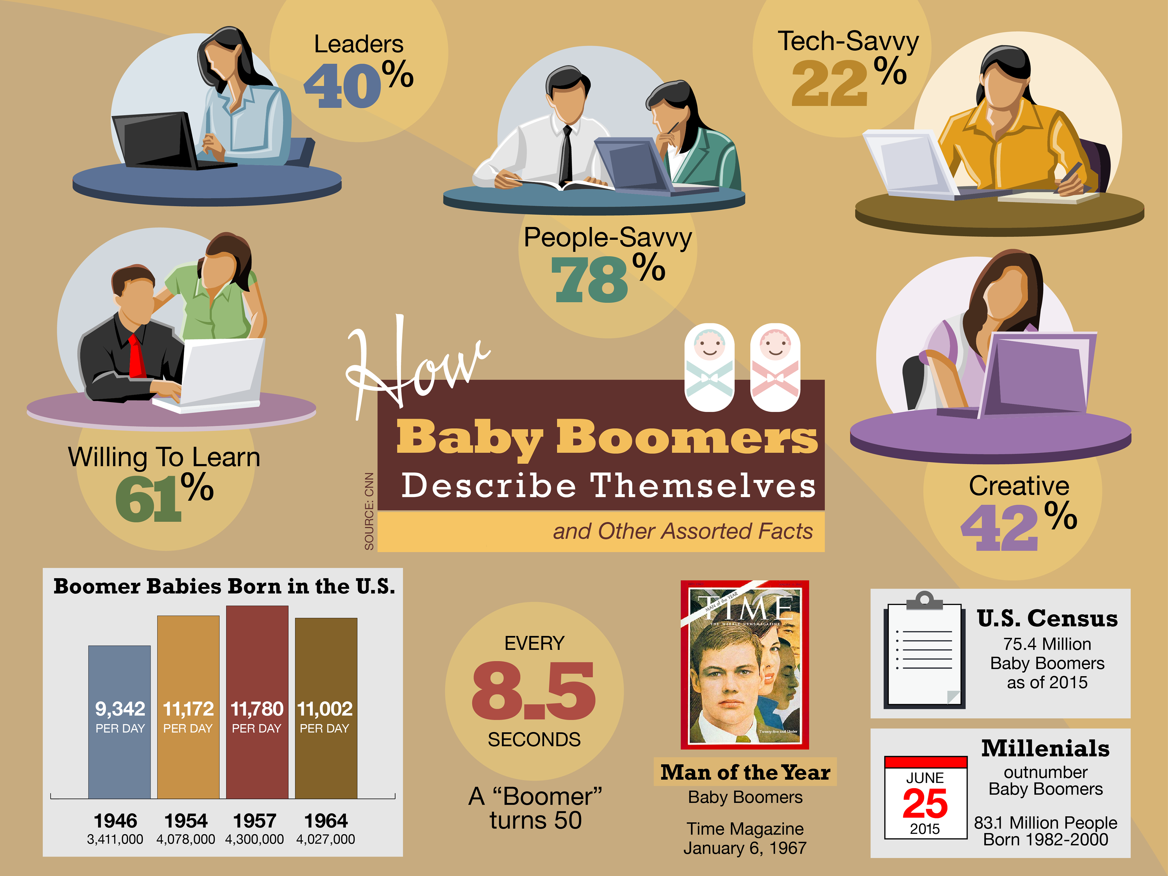 Sally Cox Infographic Baby Boomers Trivia