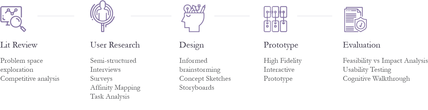 The process of this project. Lit review, user research, design, prototype, evaluation.