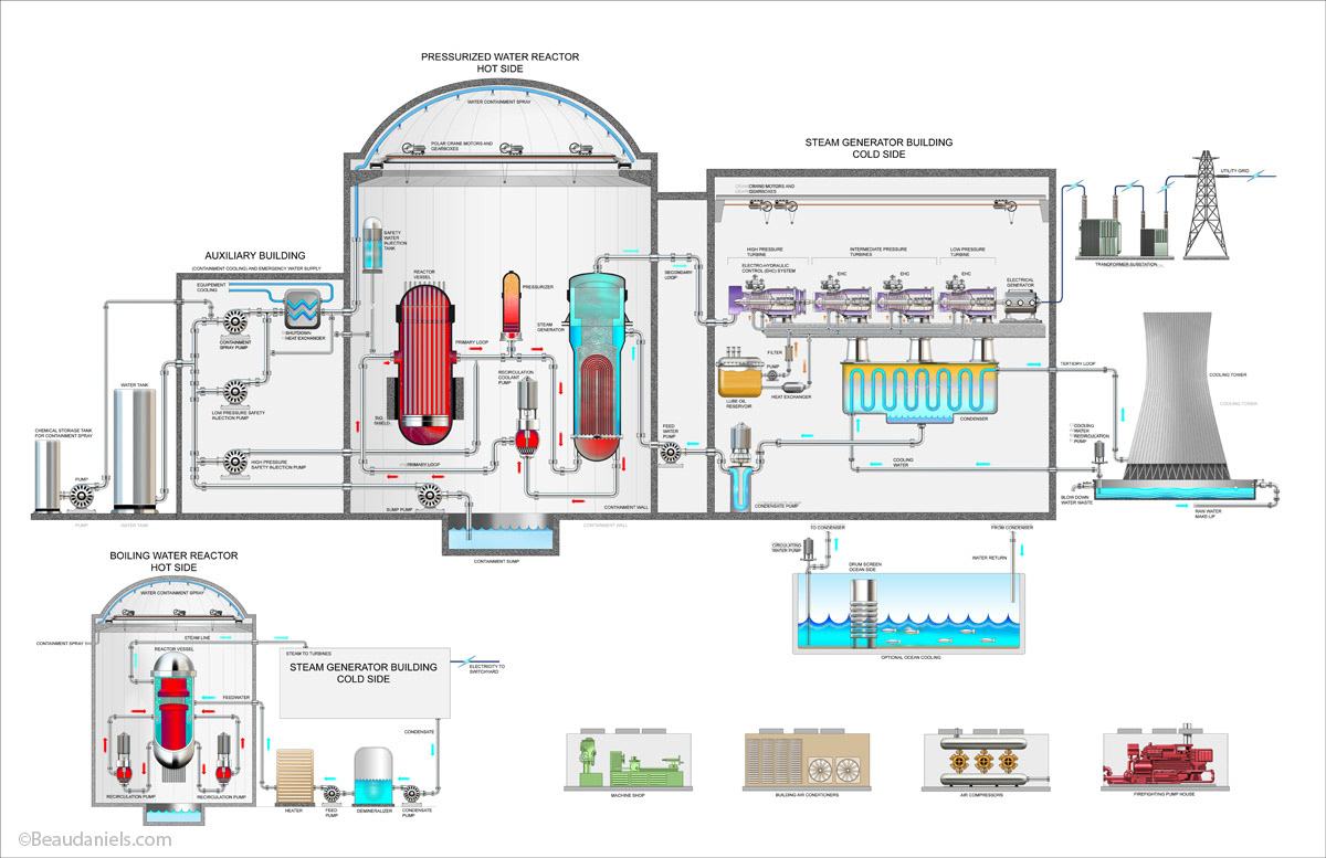 Nuclear power generation, info graphic illustration. Nuclear power is the use of nuclear reactors to release nuclear energy, and thereby generate electricity. The term includes nuclear fission, nuclear decay and nuclear fusion. Auxiliary buildings, Hot side,pressurized water reactor. Cold side, steam generating. Various other equipment used. Diagram info graphic illustration.